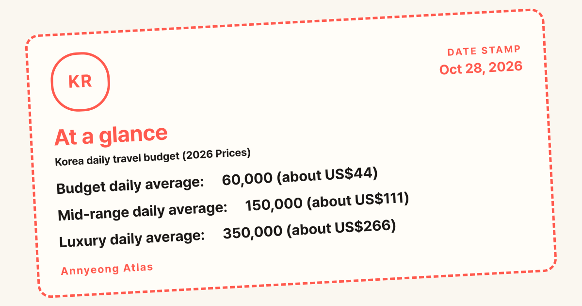 At a glance: Budget daily average: ₩60,000 (about US$44) / Mid-range daily average: ₩150,000 (about US$111) / Luxury daily average: ₩350,000 (about US$266)