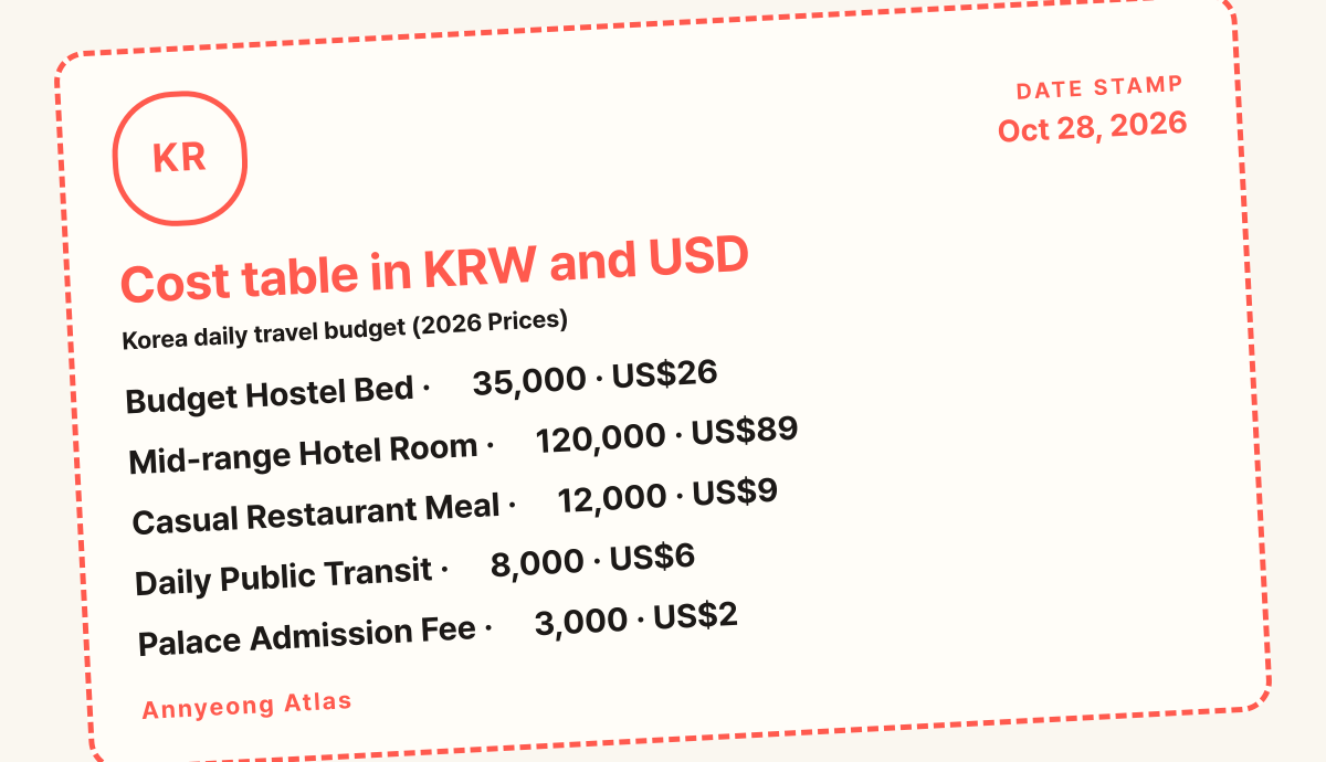 Cost table in KRW and USD card: Budget Hostel Bed ₩35,000 · US$26, Mid-range Hotel Room ₩120,000 · US$89, Casual Restaurant Meal ₩12,000 · US$9, Daily Public Transit ₩8,000 · US$6