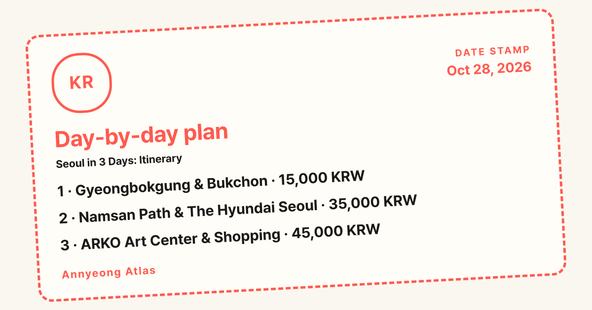 Day-by-day plan card: 1 Gyeongbokgung & Bukchon · 15,000 KRW, 2 Namsan Path & The Hyundai Seoul · 35,000 KRW, 3 ARKO Art Center & Shopping · 45,000 KRW