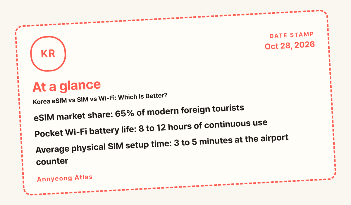 At a glance: eSIM market share: 65% of modern foreign tourists / Pocket Wi-Fi battery life: 8 to 12 hours of continuous use / Average physical SIM setup time: 3 to 5 minutes at the airport coun