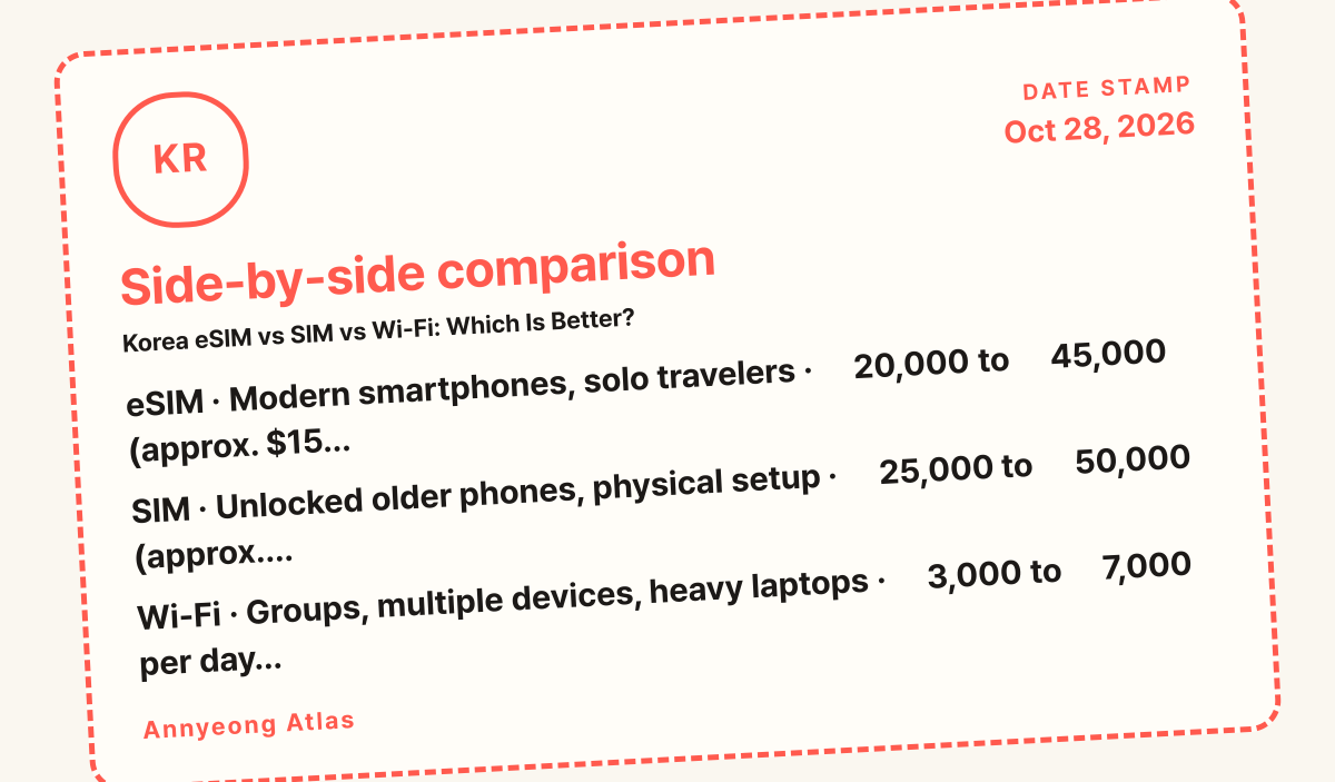 Side-by-side comparison card: eSIM Modern smartphones, solo travelers · ₩20,000 to ₩45,000 (approx. $15…, SIM Unlocked older phones, physical setup · ₩25,000 to ₩50,000 (approx.…, Wi-Fi Groups, multip
