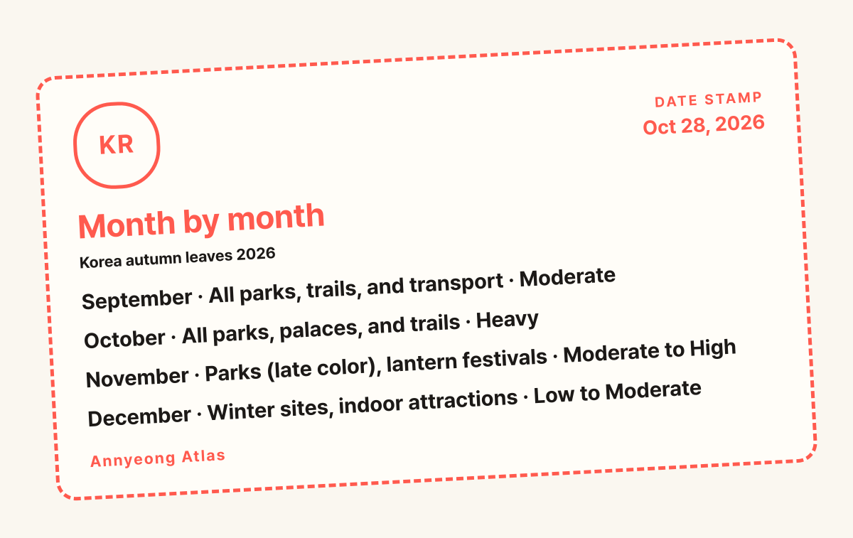 Month by month card: September All parks, trails, and transport · Moderate, October All parks, palaces, and trails · Heavy, November Parks (late color), lantern festivals · Moderate to High, December 