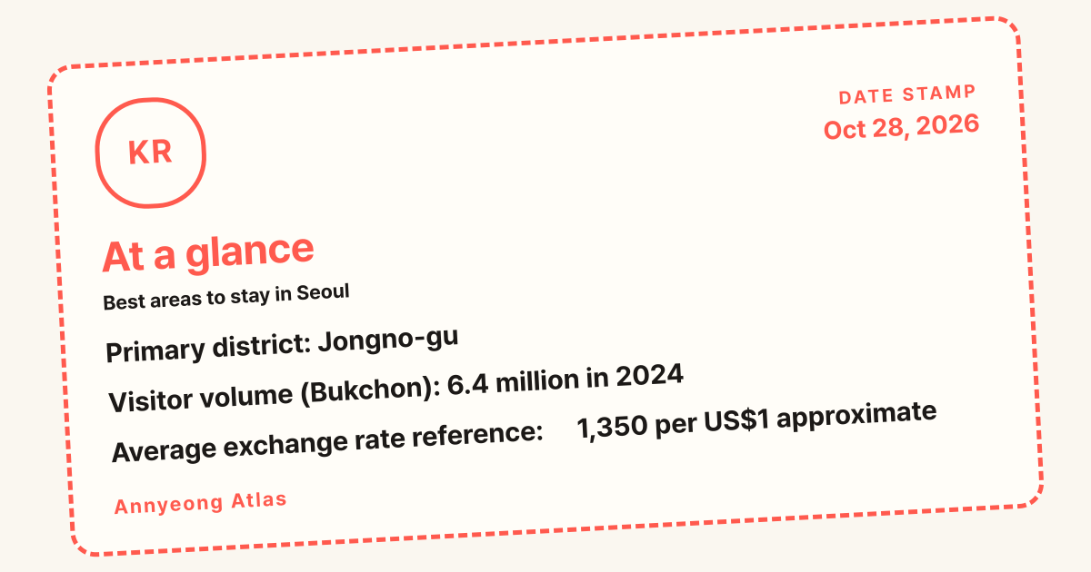 At a glance: Primary district: Jongno-gu / Visitor volume (Bukchon): 6.4 million in 2024 / Average exchange rate reference: ₩1,350 per US$1 approximate