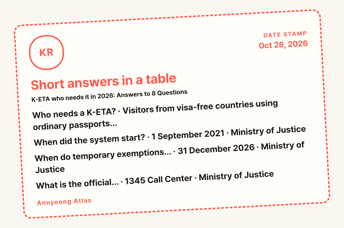 Short answers in a table card: Who needs a K-ETA? Visitors from visa-free countries using ordinary passports…, When did the system start? 1 September 2021 · Ministry of Justice, When do temporary exem
